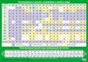 Демонстрационный плакат "Растворимость кислот, оснований и солей в воде"